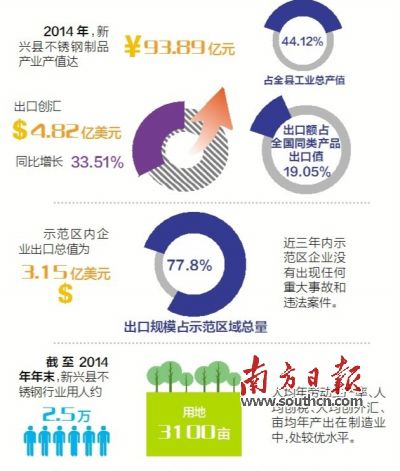 11月23日至25日，廣東省出入境檢驗(yàn)檢疫局派出驗(yàn)收專家組（下稱“考核驗(yàn)收組”）對(duì)新興縣出口不銹鋼制品質(zhì)量安全示范區(qū)實(shí)施現(xiàn)場(chǎng)考核?？己蓑?yàn)收組審核了新興縣政府提交的有關(guān)資料，并聽取新興縣創(chuàng)建不銹鋼制品質(zhì)量安全示范區(qū)情況的匯報(bào)。在抽樣審核驗(yàn)收指標(biāo)、實(shí)地走訪、抽查創(chuàng)建示范區(qū)工作材料等一系列環(huán)節(jié)后，考核驗(yàn)收組宣布，新興縣出口不銹鋼制品質(zhì)量安全示范區(qū)通過現(xiàn)場(chǎng)考核驗(yàn)收。