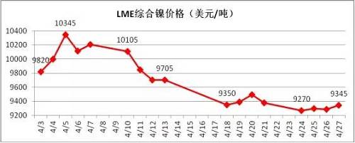 4月倫鎳在國(guó)內(nèi)商品極度疲軟影響下，其上漲受到明顯的抑制， 4月中旬在地緣政治風(fēng)險(xiǎn)以及鎳礦供應(yīng)增加的預(yù)期下，鎳價(jià)表現(xiàn)極其疲軟，下旬逐漸完成探底。從技術(shù)面看，4月下旬倫鎳在9300美元附件得到支撐，價(jià)格有望在隨后迎來小幅反彈，但上阻力線9800-9900美元附近。隨后再向下的概率增加，預(yù)計(jì)5月上旬，若價(jià)格在9300美元附近不能支撐住，有望跌至8300-8500美元區(qū)域。
