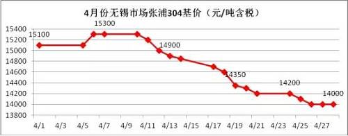 業(yè)內(nèi)部分貿(mào)易商認(rèn)為價(jià)格一路下跌，主要源于下游需求沒有了，所以要不斷低價(jià)刺激下游需求，以完成自身的“跑路”。雖然，對(duì)于不銹鋼需求最大的房地產(chǎn)行業(yè)受到政策的輪番轟炸，使得下游需求環(huán)比2016年是有減少，但是相比2015年還是相對(duì)正常的，只是下游買家，看到不銹鋼價(jià)格一路下滑，且沒有止跌的跡象，觀望情緒不斷增加，僅僅按需采購(gòu)。