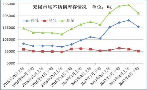 從成本面來看，雖然4月份不銹鋼價(jià)格下跌已經(jīng)達(dá)到生產(chǎn)成本線，但是以鋼廠代表太鋼為例，太鋼5月中高鎳鐵招標(biāo)價(jià)為830元/鎳，較上月下調(diào)60元/鎳，僅鎳原料成本就下降了500元/噸。預(yù)計(jì)太鋼5月高碳鉻鐵招標(biāo)價(jià)格在9000元/50基噸，那么將環(huán)比上月下跌600元/50基噸，僅鉻成本就下跌240元/噸。預(yù)計(jì)5月份不銹鋼成本又將下跌750元/噸左右。