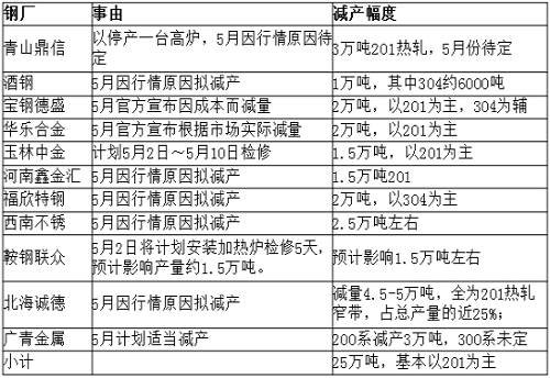 從庫(kù)存角度來看，無錫市場(chǎng)去庫(kù)存還可以，但佛山市場(chǎng)去庫(kù)存不理想，總庫(kù)存才減少33219噸，庫(kù)存高位仍舊在36萬噸，5月份還將繼續(xù)去庫(kù)存。