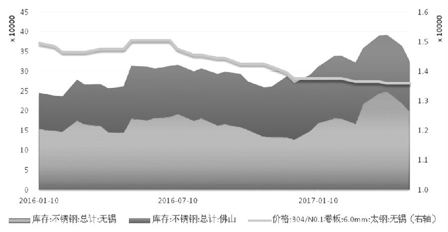 在需求沒有明顯支撐的情況下，不銹鋼價格難言好轉(zhuǎn)，進(jìn)而壓縮不銹鋼廠利潤，傳導(dǎo)至原料端，鎳價筑底之路仍漫長。