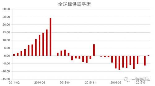 世界金屬統(tǒng)計(jì)局公布數(shù)據(jù)顯示，2016年全球鎳市供應(yīng)短缺5.15萬(wàn)噸，2015年全年供應(yīng)過(guò)剩7.35萬(wàn)噸。2016年全球精煉鎳產(chǎn)量為182.76萬(wàn)噸，需求量為187.91萬(wàn)噸。2016年全球鎳表觀需求量較前一年增加12.9萬(wàn)噸。最新數(shù)據(jù)顯示，2017年1-3月全球鎳市供應(yīng)過(guò)剩3,300噸，2016年全球鎳市供應(yīng)短缺6.2萬(wàn)噸。