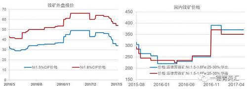 今年以來(lái)鎳礦價(jià)格基本穩(wěn)定，盡管鎳價(jià)低位曾回到去年下半年的低位震蕩區(qū)間，但是由于菲律賓環(huán)保審查礦山被關(guān)的持續(xù)炒作，加之國(guó)內(nèi)港口鎳礦庫(kù)存持續(xù)下跌，國(guó)內(nèi)鎳礦價(jià)格支撐較強(qiáng)，并未因鎳價(jià)的大幅下跌出現(xiàn)較大幅度的下跌。目前外盤(pán)期貨鎳礦價(jià)格已經(jīng)出現(xiàn)了大幅下跌。我們預(yù)計(jì)，隨著菲律賓鎳礦主產(chǎn)區(qū)雨季結(jié)束，國(guó)內(nèi)鎳礦供應(yīng)偏緊狀況得到緩解，鎳礦價(jià)格獲得的支撐會(huì)減弱，國(guó)內(nèi)礦價(jià)下跌的可能性較大。