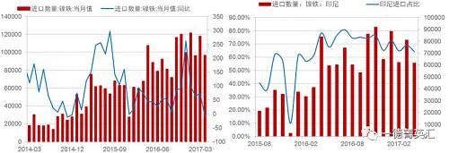 由于國(guó)內(nèi)鎳鐵產(chǎn)量降低，鎳鐵進(jìn)口量會(huì)增加以彌補(bǔ)國(guó)內(nèi)的供給缺口，所以國(guó)內(nèi)企業(yè)在印尼新上的一些鎳鐵產(chǎn)能陸續(xù)釋放，同時(shí)配套不銹鋼產(chǎn)能不能上線的時(shí)間差內(nèi)，國(guó)內(nèi)鎳鐵對(duì)印尼的進(jìn)口依存度（進(jìn)口量/產(chǎn)量，實(shí)物量上看大概10%，金屬量上看50%）會(huì)持續(xù)高位，但由于前期進(jìn)口量較大，基數(shù)因素影響，未來(lái)鎳鐵進(jìn)口增速會(huì)降低。