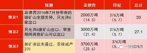 印尼國(guó)企Antam已經(jīng)開(kāi)始出口低品位紅土鎳礦，鎳含量在1.7%以下，該公司已經(jīng)向中國(guó)出口16.5萬(wàn)濕噸紅土鎳礦，并正在準(zhǔn)備裝運(yùn)第二批鎳礦。公司已經(jīng)向政府提交第二份出口申請(qǐng)，根據(jù)其位于馬魯古北部，東黑馬拉黑島新建內(nèi)亞冶煉廠的產(chǎn)能，公司申請(qǐng)出口另外370萬(wàn)濕噸紅土鎳礦。據(jù)了解，印尼國(guó)內(nèi)第二批申請(qǐng)鎳礦出口的企業(yè)已經(jīng)遞交相關(guān)材料，具體企業(yè)以及申請(qǐng)出口量如下表所示：