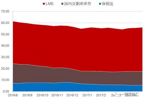 去庫(kù)存步伐緩慢。根據(jù)我們的數(shù)據(jù)追蹤，近期國(guó)內(nèi)鎳板庫(kù)存基本持穩(wěn)，但值得注意的是，LME市場(chǎng)兩個(gè)交易日庫(kù)存分別增加6810和近6000噸，據(jù)了解市場(chǎng)上流通的大量鎳豆注冊(cè)倉(cāng)單或是移倉(cāng)至香港（據(jù)了解，香港鎳豆注冊(cè)倉(cāng)單有部分補(bǔ)貼）造成的庫(kù)存激增現(xiàn)象。