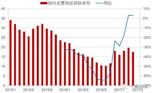 目前來(lái)看，國(guó)內(nèi)主要地區(qū)鎳鐵庫(kù)存基本持穩(wěn)，主要原因：國(guó)內(nèi)鎳鐵產(chǎn)量下降，下游不銹鋼生產(chǎn)企業(yè)停產(chǎn)檢修較多，需求收縮。