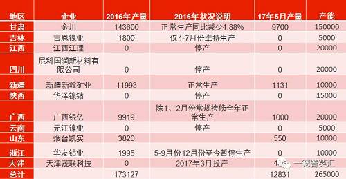 國(guó)內(nèi)總產(chǎn)能26.5萬(wàn)噸，金川產(chǎn)能15萬(wàn)，占比56.6%。甘肅地區(qū)5月份電解鎳產(chǎn)量略有減少，相比4月份產(chǎn)量下滑3%。新疆新鑫5月份電解槽維護(hù)完畢，電解鎳鎳生產(chǎn)恢復(fù)正常,自4月份750噸增長(zhǎng)至1131噸。吉恩鎳業(yè)、浙江華友鈷業(yè)電解鎳?yán)^續(xù)暫停生產(chǎn)。