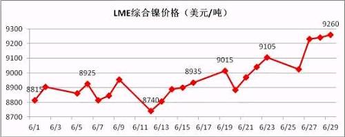 6月倫鎳盤價(jià)在連續(xù)三個(gè)月陰跌后有陰轉(zhuǎn)晴。鎳現(xiàn)貨價(jià)格跟隨期鎳的上行而上漲，同時(shí)鎳鐵行情在鎳價(jià)上漲的帶動下出現(xiàn)逆轉(zhuǎn)上揚(yáng)。太鋼7月份高鎳鐵采購價(jià)格現(xiàn)已敲定為790元/鎳(含稅到廠現(xiàn)付)，環(huán)比上月上漲20元/鎳；本周張浦高鎳鐵采購價(jià)格上漲至815元/鎳，環(huán)比上周上漲25元/鎳。近期，期鎳漲多跌少，對鎳鐵行情形成較強(qiáng)支撐。