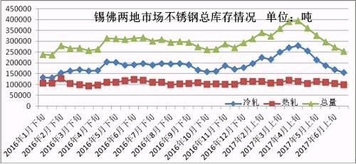 6月份下旬第一波上漲，雖然低庫存的貿(mào)易商訂貨火爆，但是一大半的訂貨都是以期貨為主，導(dǎo)致實(shí)際現(xiàn)貨流入市場有限，很快就被分銷到下游，使得6月份下旬庫存進(jìn)一步下降。第二波月末上漲開始，下游用戶還是有被促動下單，所以到時(shí)前期的期貨入市也未必會大幅增加庫存，7月市場走勢總體均價(jià)環(huán)比6月下跌的可能性不大，很有可能震蕩上行，漲一波跌一波，總體上行。