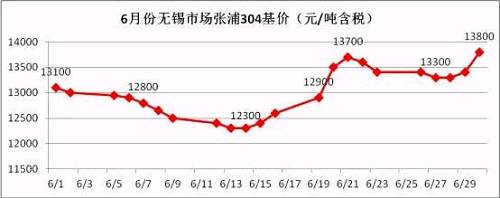從6月的走勢圖可以看到，月中304價(jià)格觸底反彈，價(jià)格一度上沖至13700元/噸，而月底市場報(bào)價(jià)再次走高，并且沖破前期高位，民營鋼廠304冷軋直沖14000元/噸，國有和合資鋼廠304冷軋已經(jīng)突破14000元/噸。