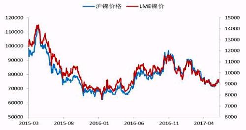 今年2月份以來，鎳價震蕩下行，震蕩至71000點(diǎn)附近獲得支撐，此輪下跌已經(jīng)吃掉了自去年底部上行以來的90%的漲幅，在這期間，鎳價主要受宏觀層面美元走勢、國內(nèi)資金面狀況以及印尼放松鎳礦出口，菲律賓環(huán)保審查情況的左右。