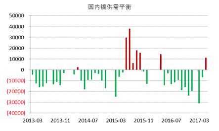 WBMS最新數(shù)據(jù)顯示，國內(nèi)冶煉廠/精煉廠鎳產(chǎn)量較2016年減少2.6萬噸，表觀需求量較上年下降10.7萬噸，主要由于俄鎳進(jìn)口量下降。