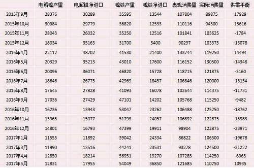 產(chǎn)業(yè)利空盡放，鎳價三季度或?qū)⒂瓉硎锕庳掳肽晖顿Y報告