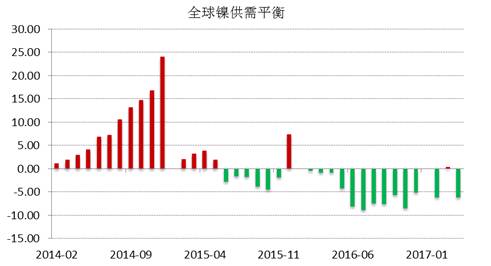 WBMS公布的最新數(shù)據(jù)顯示，2017年1-4月全球鎳市供應(yīng)短缺3.53萬噸，2016年全球鎳市供應(yīng)短缺6.2萬噸。INSG公布的最新數(shù)據(jù)顯示，全球精煉鎳供應(yīng)缺口在4月份縮窄至2.24萬噸，因來自印尼和中國的精煉鎳產(chǎn)量跳增。