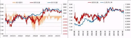 今年二季度以來，人民幣升值，美元/人民幣震，鎳內(nèi)外比值也隨之震蕩下行，進(jìn)口盈利窗口持續(xù)關(guān)閉，但是我們可以看到整個二季度鎳現(xiàn)貨進(jìn)口虧損并不大，后期貿(mào)易上依舊可依據(jù)此數(shù)據(jù)監(jiān)控把控進(jìn)口時機(jī)。