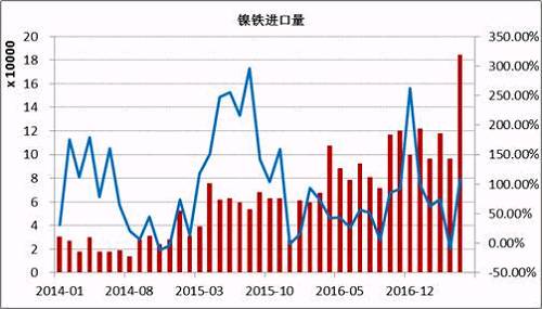 數(shù)據(jù)顯示，2017年5月鎳鐵進(jìn)口量為184066噸，同比增長108%。1-5月份累計進(jìn)口量同比增長59.37%。其中來自印尼的158130噸，同比增長165.3%，1-5月份累計從印尼進(jìn)口增長76.43%。國內(nèi)鎳鐵企業(yè)減產(chǎn)造成的缺口主要通過印尼進(jìn)口來彌補(bǔ)，后期印尼鎳鐵項目繼續(xù)投產(chǎn)，在期不銹鋼項目未落地之前，大部分依舊出口到中國。