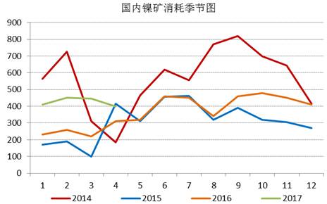 通過追蹤國內(nèi)鎳礦消耗季節(jié)圖，我們發(fā)現(xiàn)三季度，鎳礦消耗是會逐漸增加的，通過我們對鎳鐵生產(chǎn)企業(yè)的追蹤，目前鎳鐵生產(chǎn)企業(yè)開工率依舊處于低位，當(dāng)前鎳鐵成本的下行疊加鎳鐵價格的上漲，鎳鐵生產(chǎn)企業(yè)虧損縮窄，山東地區(qū)KERF工藝甚至出現(xiàn)盈利，后期鎳鐵企業(yè)復(fù)產(chǎn)具備動力，我們預(yù)計三季度鎳礦消耗月均量在500萬噸附近。