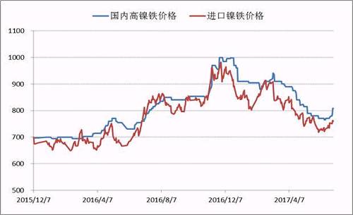自去年底國內(nèi)高鎳鐵價格到達(dá)1000元/鎳的高點(diǎn)之后，本年度一、二季度鎳鐵價格震蕩下行，并在6月初出險了底部跡象，鎳鐵生產(chǎn)企業(yè)再一次遭遇洗禮，諸多企業(yè)停產(chǎn)、減產(chǎn)。目前，高鎳鐵價格會升至840附近，后期不銹鋼企業(yè)復(fù)產(chǎn)較多，高鎳鐵需求存在增量，鎳鐵價格繼續(xù)上漲概率較大。