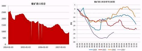 截止6月底，國內(nèi)主要港口鎳礦庫存為941萬噸，較前期842萬噸的低位有了明顯增加，主要得益于印尼鎳礦出口政策放松，菲律賓前環(huán)境部長被解聘，進(jìn)口量增加；同時國內(nèi)二季度由于環(huán)保因素以及成本因素，大部分鎳鐵生產(chǎn)企業(yè)停產(chǎn)減產(chǎn)，對鎳礦需求減少。預(yù)計三季度港口鎳礦庫存依舊會持續(xù)“蓄水”。