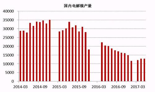 2017年6月中國電解鎳產(chǎn)量約為13245噸，較5月產(chǎn)量12831噸增長3.22%。從歷史數(shù)據(jù)我們不難看出，年內(nèi)幾個月國內(nèi)電解鎳產(chǎn)量較去年同期有明顯的下滑趨勢，這主要是由于鎳價在經(jīng)歷了去年的上漲之后，持續(xù)低迷，企業(yè)處于虧損狀態(tài)之下，生產(chǎn)積極性不高。