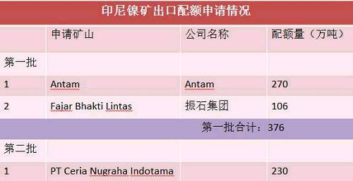 目前第二批申請出口配額并獲得批準(zhǔn)的只有一家企業(yè)，配額量230萬噸。截止六月底，印尼已出口9船，F(xiàn)ajar 5船，antam4船。 Antam公司已經(jīng)向政府提交第二份出口申請，公司申請出口另外370萬濕噸紅土鎳礦，第二批出口配額將被分配給其他的市場，包括與日本的長協(xié)。