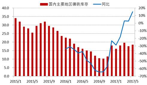進(jìn)入2017年以來，全國主要地區(qū)鎳鐵庫存基本持穩(wěn)，維持在15-20萬噸上下，由于去年同期庫存較低，未來三季度預(yù)計鎳鐵庫存增速加快。