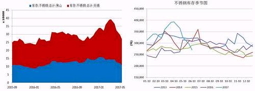 無錫、佛山兩地不銹鋼庫存在5月中旬達(dá)到峰值，主要是前期不銹鋼廠利潤可觀，生產(chǎn)企業(yè)開工率較高，而下游需求遲遲未發(fā)力導(dǎo)致庫存大量積壓。而后不銹鋼庫存大幅下降，目前回兩地庫存總量回歸至27萬噸，從季節(jié)性分析圖中可以看到，后期不銹鋼是有補(bǔ)庫需要的。