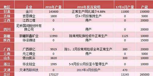 產(chǎn)業(yè)利空盡放，鎳價三季度或?qū)⒂瓉硎锕庳掳肽晖顿Y報告