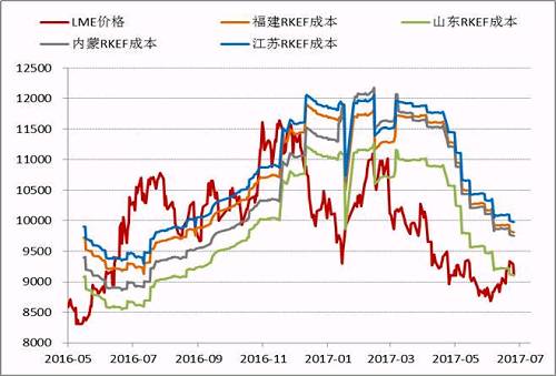 近期隨著鎳價的進(jìn)一步反彈，國內(nèi)鎳鐵價格也再度回升，根據(jù)目前的數(shù)據(jù)，部分電爐企業(yè)已經(jīng)出現(xiàn)盈利，這為三季度鎳鐵生產(chǎn)企業(yè)復(fù)產(chǎn)、鎳鐵產(chǎn)量上升打下伏筆。