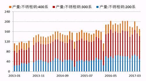 2017年5月份國內(nèi)27家主流不銹鋼廠粗鋼產(chǎn)量為178.21萬噸，環(huán)比4月份減少10.76萬噸，降幅為5.69%；同比去年期減少37.79萬噸，降幅為17.5%。5月份減產(chǎn)主要是由于鞍鋼聯(lián)眾、酒鋼、寶鋼德盛、華樂合金、玉林中金、河南鑫金匯、福欣特鋼、西南不銹等進(jìn)行檢修而減產(chǎn)造成。進(jìn)入六月后，德龍復(fù)產(chǎn)而增加，同時成本下降個別鋼廠產(chǎn)量提高。預(yù)計6月份總計劃產(chǎn)量將達(dá)190萬噸水平，環(huán)比增7%，同比降4%。