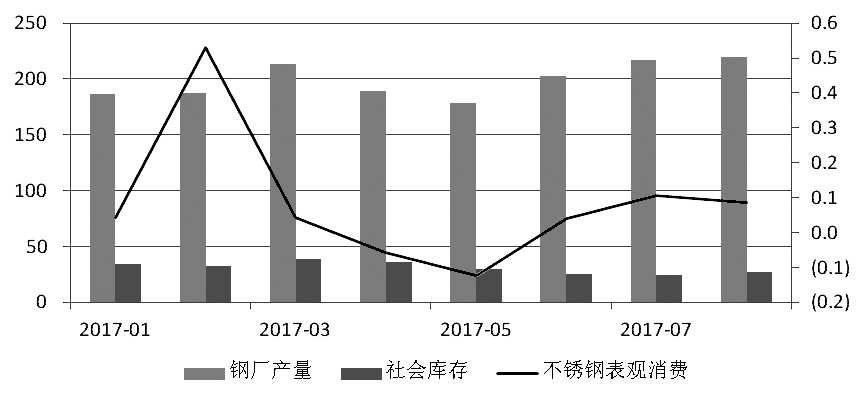 近期，宏觀氛圍轉(zhuǎn)暖，房地產(chǎn)銷售面積累計(jì)同比增幅有所走高。而不銹鋼在經(jīng)歷了三個(gè)月的去庫(kù)存之后，6月底、7月初中下游集中補(bǔ)庫(kù)，助推不銹鋼價(jià)格上行，進(jìn)而使得鋼廠利潤(rùn)增加，對(duì)作為原料的鎳金屬形成支撐，鎳價(jià)高位運(yùn)行。