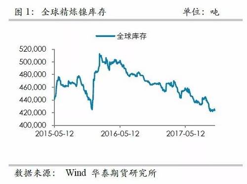 整體上，在2015年12月至2016年1月份鎳庫(kù)存的增加，我們認(rèn)為已經(jīng)將此前市場(chǎng)的隱形庫(kù)存充分調(diào)動(dòng)，當(dāng)前留在社會(huì)的庫(kù)存或不是很多了。截至10月份，我們依然維持這樣的判斷。