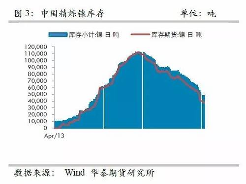 另外，從9月份中國(guó)精煉鎳凈進(jìn)口來(lái)看，環(huán)比增加比較有限，而9月份進(jìn)口盈利窗口基本上持續(xù)打開，但是卻無(wú)法刺激更多的進(jìn)口，顯示國(guó)外可銷售精煉鎳板庫(kù)存量已經(jīng)十分有限。