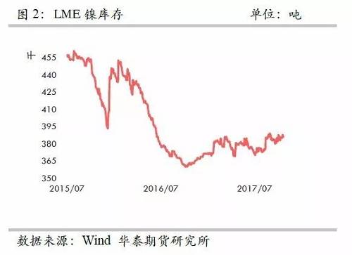 整體上，在2015年12月至2016年1月份鎳庫(kù)存的增加，我們認(rèn)為已經(jīng)將此前市場(chǎng)的隱形庫(kù)存充分調(diào)動(dòng)，當(dāng)前留在社會(huì)的庫(kù)存或不是很多了。截至10月份，我們依然維持這樣的判斷。