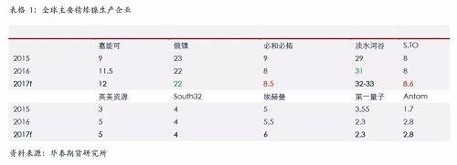 精煉鎳生產(chǎn)企業(yè)主要是傳統(tǒng)的生產(chǎn)企業(yè)，后期產(chǎn)能增量比較有限；另外，由于無(wú)論是硫化鎳礦還是紅土鎳礦，高品位礦比較稀少，而要從紅土鎳礦提煉精煉鎳，需要投入成本比較高，這些需要高鎳價(jià)刺激。