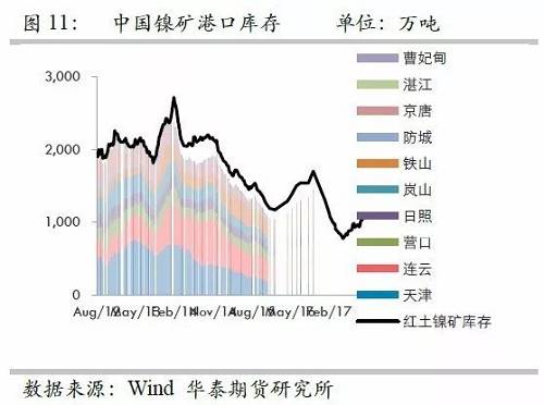 由于國(guó)內(nèi)港口庫(kù)存自9月份以來(lái)的增量折合鎳鐵產(chǎn)量大約三周左右；而因9月份國(guó)內(nèi)鎳鐵產(chǎn)量較高，因此盡管9月鎳礦進(jìn)口環(huán)比有較大增量，但富余量也僅僅兩周的鎳鐵產(chǎn)量，因此，目前的彈性庫(kù)存僅僅5周左右的量，因此，是無(wú)法應(yīng)對(duì)菲律賓雨季的影響。此外，如果山東環(huán)保嚴(yán)格執(zhí)行，則被迫需要其他地區(qū)產(chǎn)能，因此會(huì)使得庫(kù)存和生產(chǎn)之間更容易出現(xiàn)錯(cuò)配行為。