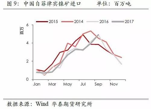 但由于印尼鎳礦出口配額繼續(xù)增加，因此未來(lái)來(lái)自印尼的鎳礦進(jìn)口依然呈現(xiàn)增加格局，但是預(yù)估因鎳礦出口企業(yè)需要準(zhǔn)備時(shí)間，因此未來(lái)幾個(gè)月出口或以平穩(wěn)為主。