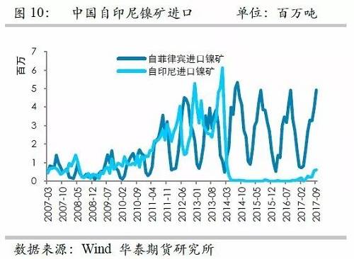 但由于印尼鎳礦出口配額繼續(xù)增加，因此未來(lái)來(lái)自印尼的鎳礦進(jìn)口依然呈現(xiàn)增加格局，但是預(yù)估因鎳礦出口企業(yè)需要準(zhǔn)備時(shí)間，因此未來(lái)幾個(gè)月出口或以平穩(wěn)為主。
