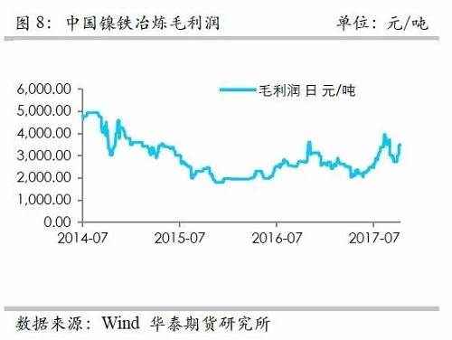 而鎳礦方面，9月份進(jìn)口量環(huán)比再度增加，不過(guò)相對(duì)去年同期增量不算太高，并且來(lái)自菲律賓的鎳礦進(jìn)口基本上和去年同期持平，增量主要是印尼鎳礦的進(jìn)口。但是，從環(huán)比數(shù)據(jù)來(lái)看，自印尼的進(jìn)口穩(wěn)定在60萬(wàn)噸/月。
