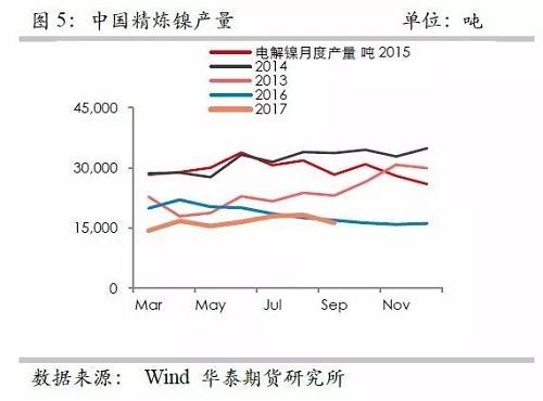鎳鐵供應(yīng)緊張，鎳價(jià)看漲不變！