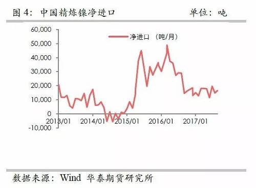 另外，從9月份中國(guó)精煉鎳凈進(jìn)口來(lái)看，環(huán)比增加比較有限，而9月份進(jìn)口盈利窗口基本上持續(xù)打開，但是卻無(wú)法刺激更多的進(jìn)口，顯示國(guó)外可銷售精煉鎳板庫(kù)存量已經(jīng)十分有限。