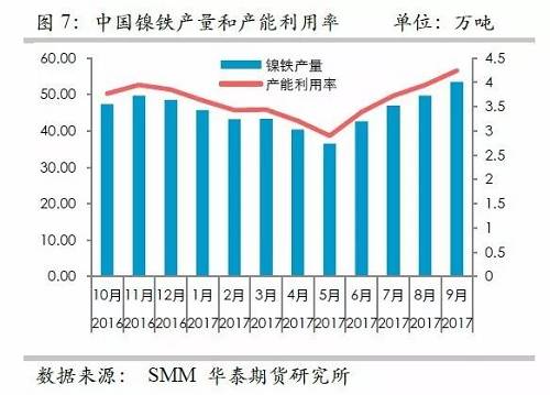 而鎳礦方面，9月份進(jìn)口量環(huán)比再度增加，不過(guò)相對(duì)去年同期增量不算太高，并且來(lái)自菲律賓的鎳礦進(jìn)口基本上和去年同期持平，增量主要是印尼鎳礦的進(jìn)口。但是，從環(huán)比數(shù)據(jù)來(lái)看，自印尼的進(jìn)口穩(wěn)定在60萬(wàn)噸/月。