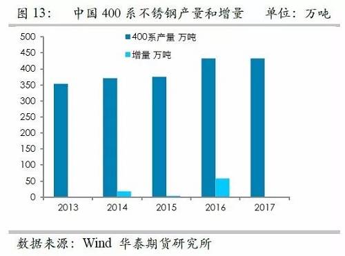 之所以關(guān)注印尼不銹鋼，主要原因在于印尼鎳礦品位相對(duì)較高，因此鎳鐵改進(jìn)之后，品位較高，可以直接生產(chǎn)不銹鋼，而對(duì)精煉鎳需求較弱，但是國(guó)內(nèi)鎳鐵品位整體偏低，對(duì)精煉鎳需求大，因此如果國(guó)內(nèi)產(chǎn)能被擠壓之后，對(duì)于精煉鎳的需求會(huì)降低。