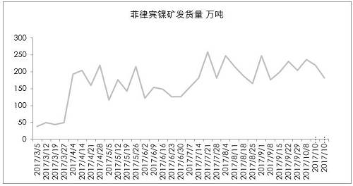 9月初以來(lái)，港口庫(kù)存增加折算為2萬(wàn)金屬噸左右，也僅是三個(gè)星期的鎳鐵產(chǎn)量。因?yàn)橛∧岢隹谡?，?guó)內(nèi)企業(yè)在雨季之前沒(méi)有備庫(kù)存。