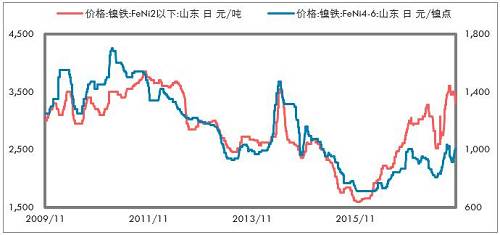 印尼不銹鋼進(jìn)一步增加，鎳鐵出口更少。印尼放松鎳礦出口以后，我們認(rèn)為會(huì)影響鎳鐵產(chǎn)能的投放，但是不銹鋼產(chǎn)能投放受到的影響要低一些，主要是，中國(guó)供給側(cè)改革的推進(jìn)，對(duì)于新增不銹鋼產(chǎn)能批復(fù)較為嚴(yán)格；歐美反傾銷較為嚴(yán)格，暫時(shí)印尼還不受影響，這兩點(diǎn)因素是吸引中國(guó)企業(yè)投資印尼不銹鋼產(chǎn)業(yè)的重要依據(jù)。
