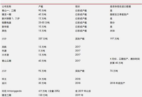 據(jù)機(jī)構(gòu)統(tǒng)計(jì)數(shù)據(jù)表明， 2017 年 9 月份，中國(guó)鎳鐵產(chǎn)量環(huán)比再度增加，但是，鎳鐵市場(chǎng)整體依然表現(xiàn)為貨源緊缺，而 9 月不銹鋼需求則不是很理想，因此，鎳鐵冶煉企業(yè)對(duì)于未來(lái)限產(chǎn)實(shí)際上已經(jīng)有所準(zhǔn)備。國(guó)內(nèi)鎳鐵預(yù)期減產(chǎn)，環(huán)保影響大約0.45-0.5萬(wàn)噸/月；目前產(chǎn)能總利用率不足60%另外；冶煉企業(yè)有一定攢貨。