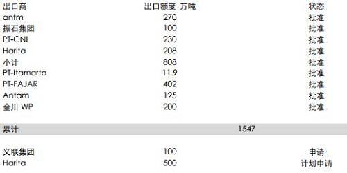 印尼能源與礦業(yè)部官員BambangSusigit表示，截至9月底，印尼出口鎳礦石149萬(wàn)濕噸，出口鋁土礦49萬(wàn)濕噸。而此前，截至8月中期，印尼已出口鎳礦石140萬(wàn)噸。顯示出后續(xù)的出口配額暫時(shí)尚未發(fā)送，這意味著后續(xù)新增的配額需要一定的準(zhǔn)備時(shí)期，因此可能未必能夠補(bǔ)充菲律賓雨季的影響。但2018年鎳礦供應(yīng)將比較充足。