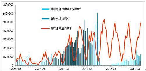 利潤(rùn)有一定維持，鎳鐵有能力跟隨鎳價(jià)，當(dāng)前鎳鐵供應(yīng)并不充沛。